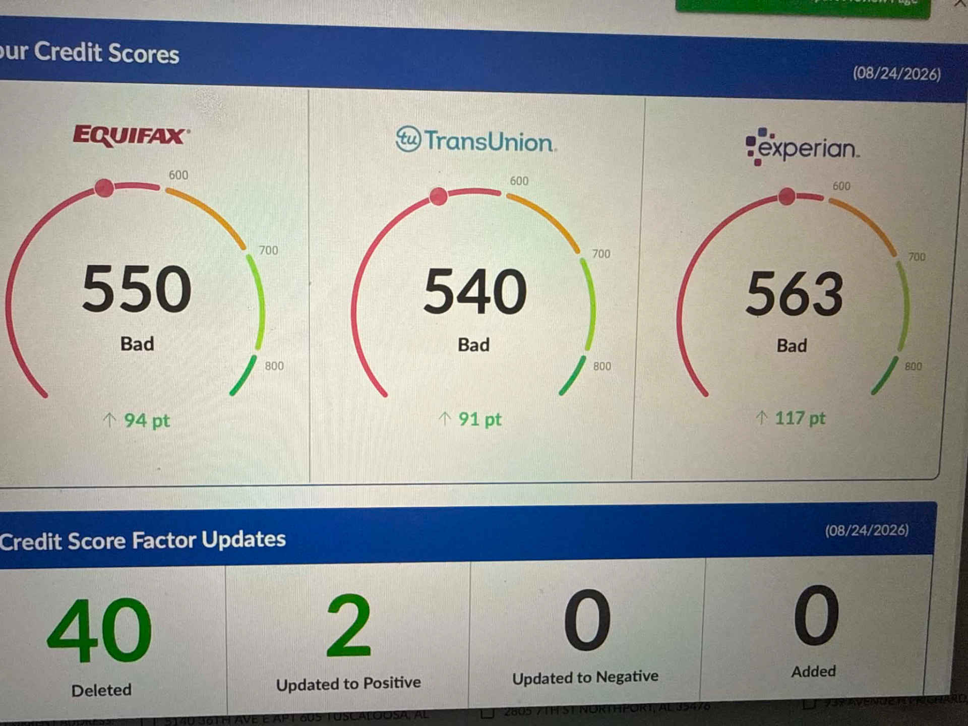 All three bureaus up 94, 91 and 117 points with 40 items deleted